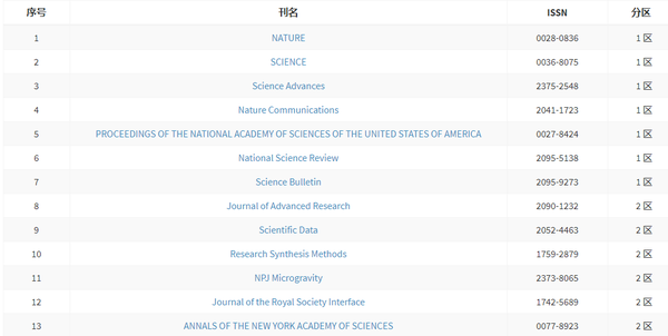 最新期刊分区,期刊最新分类排行