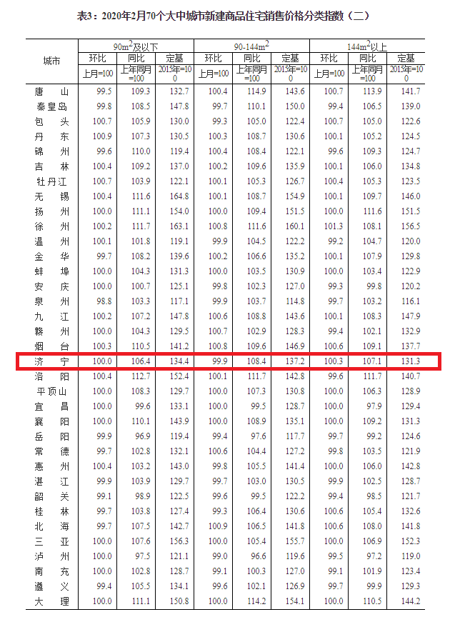 济宁最新房价走势｜济宁房产价格动态分析