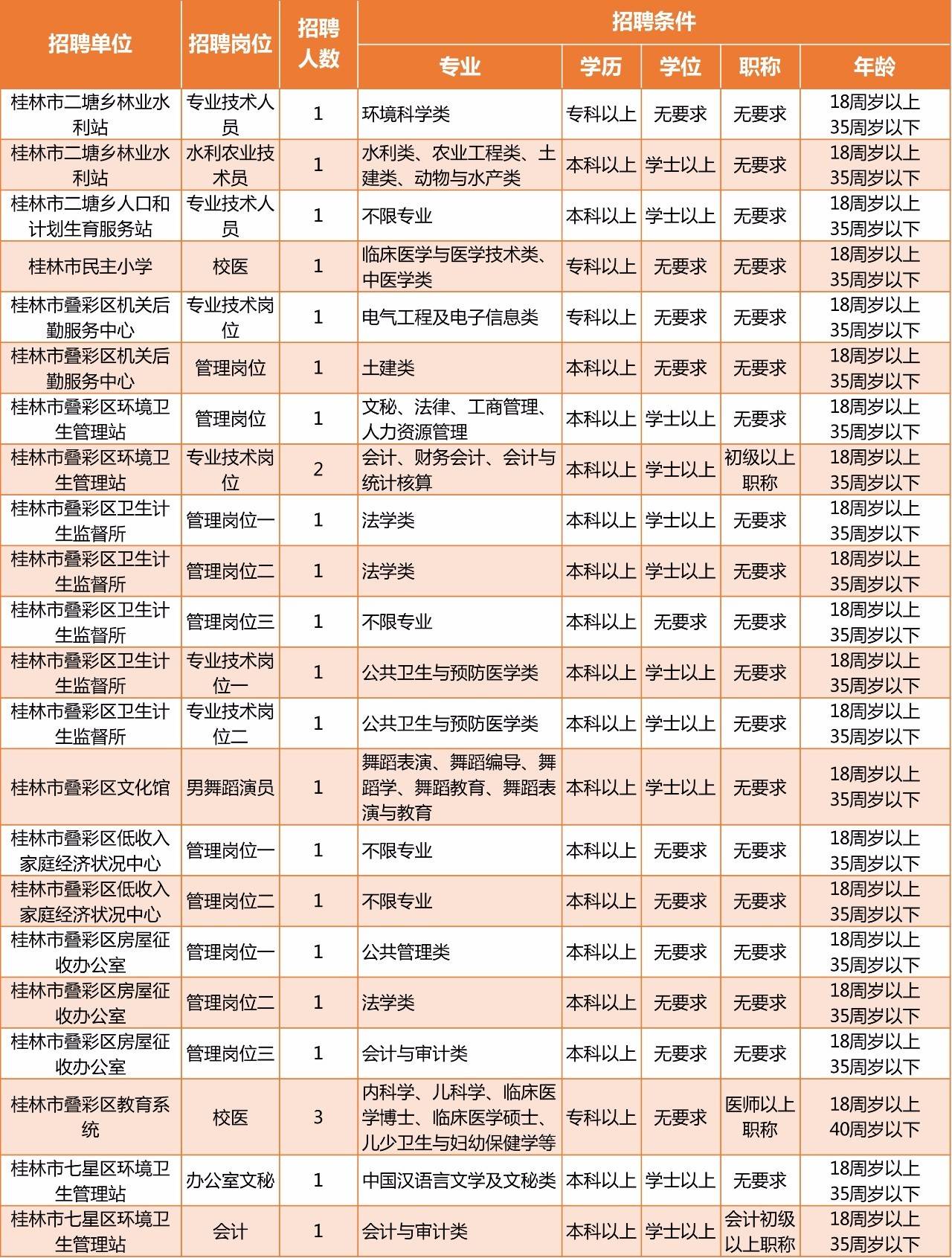 “2017年桂林最新职位招募资讯”