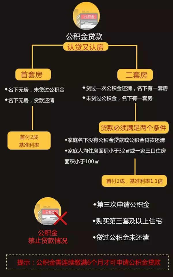 公积金贷款转换新规解读