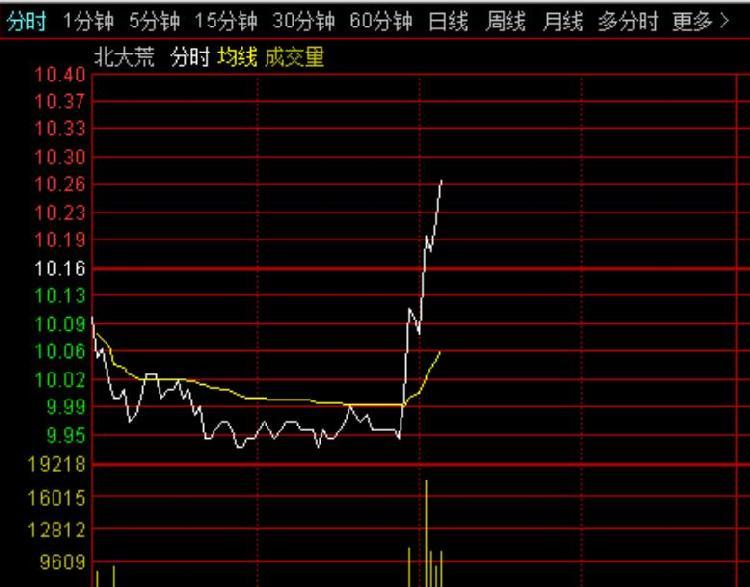 “北大荒股价最新动态”