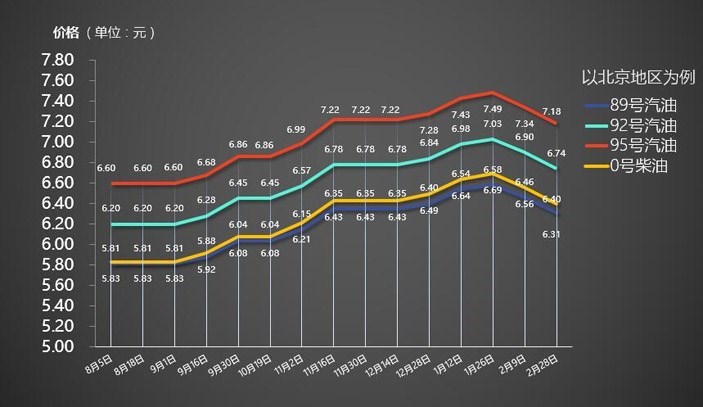 最新动态：油价调整窗口即将开启，最新调价信息实时播报