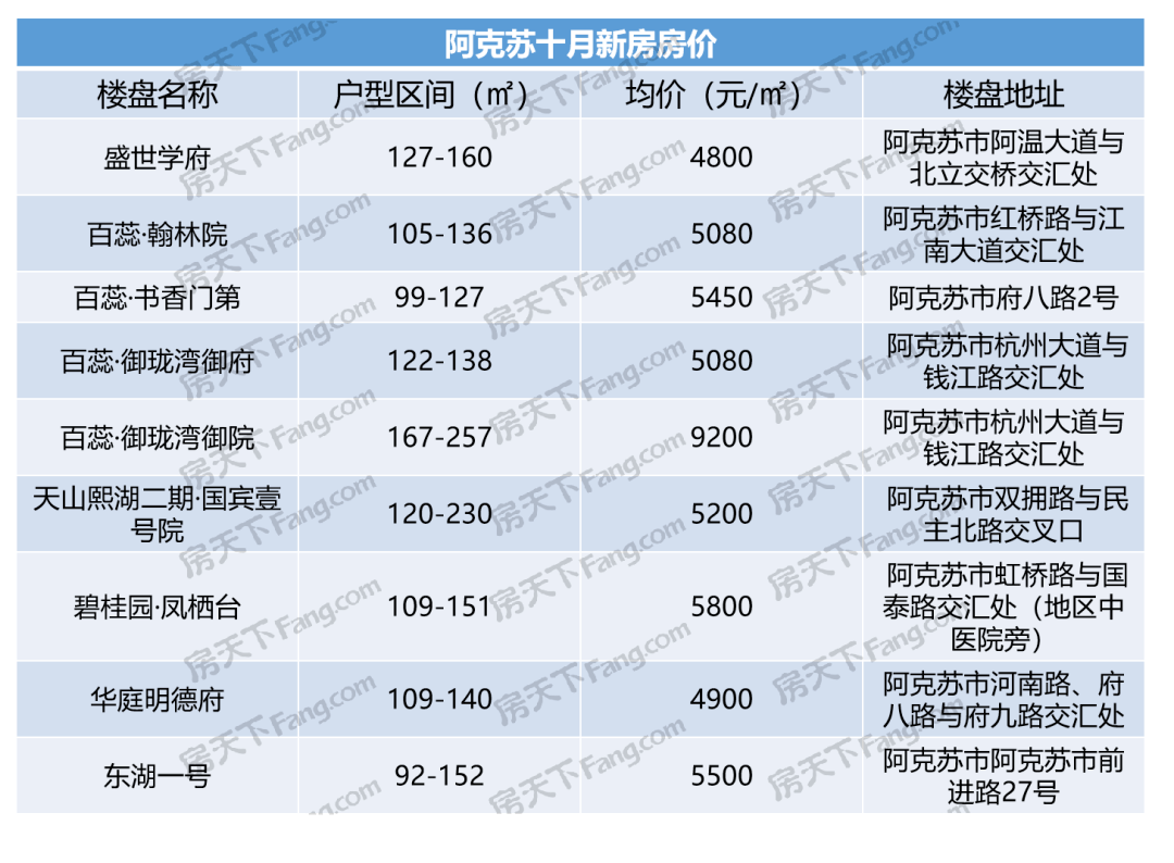 阿拉尔房产市场最新楼盘价格大盘点